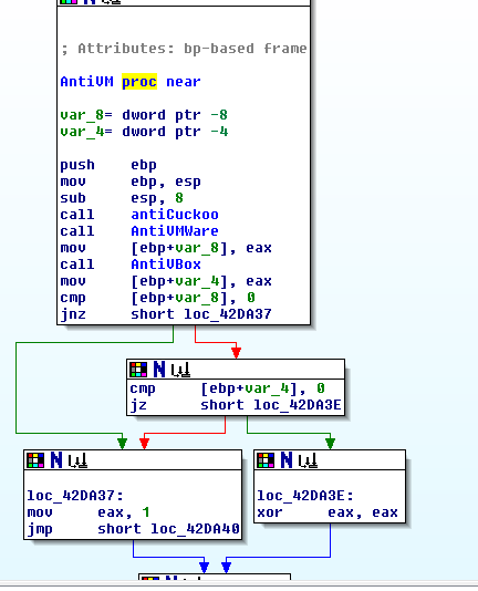 ‘AntiVM()’ function